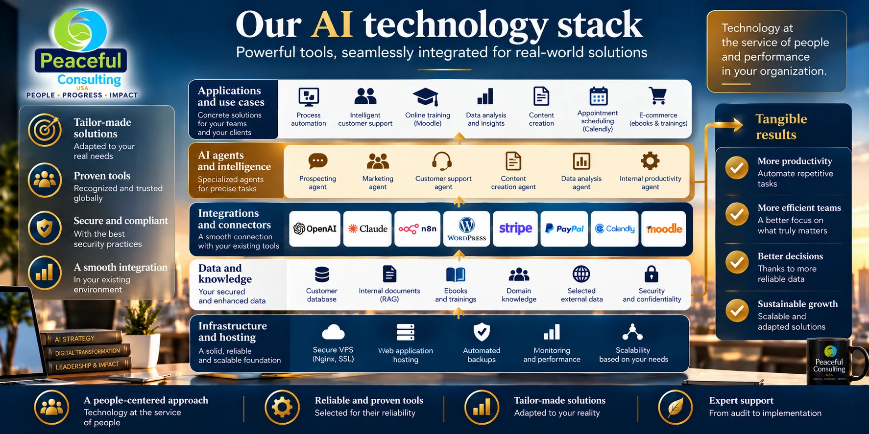 Our AI technology stack: applications, AI agents, integrations, data and infrastructure